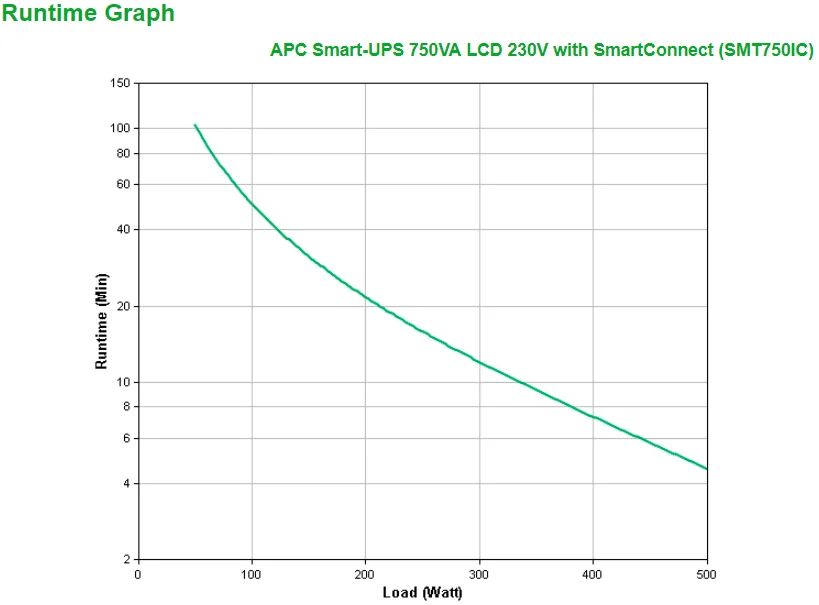Sai Interactivo Apc Smt750ic