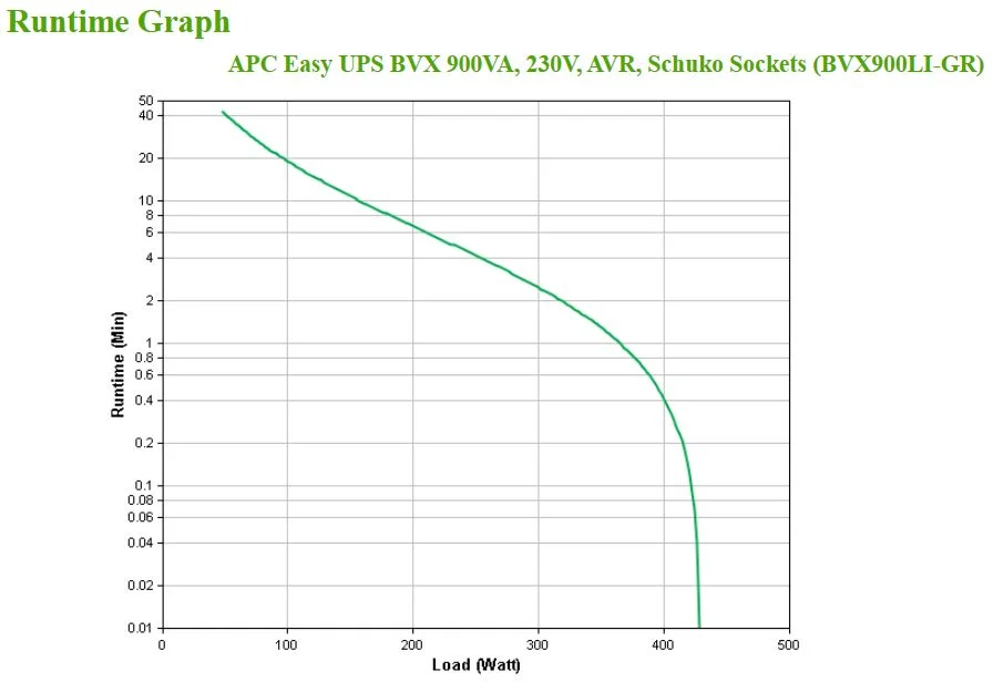 APC BVX900LI-GR, LINHA INTERATIVA, 900 VA, 480 W,.