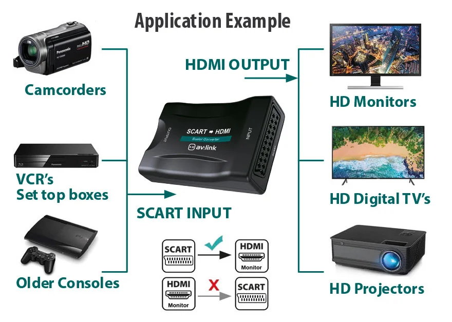 Conversor Av:Link Scart Fêmea - Hdmi