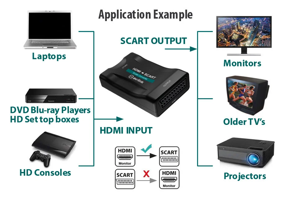 Conversor Hdmi para Scart