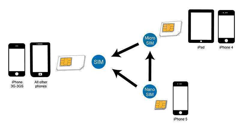 Logilink Sim Card Adapter Kit