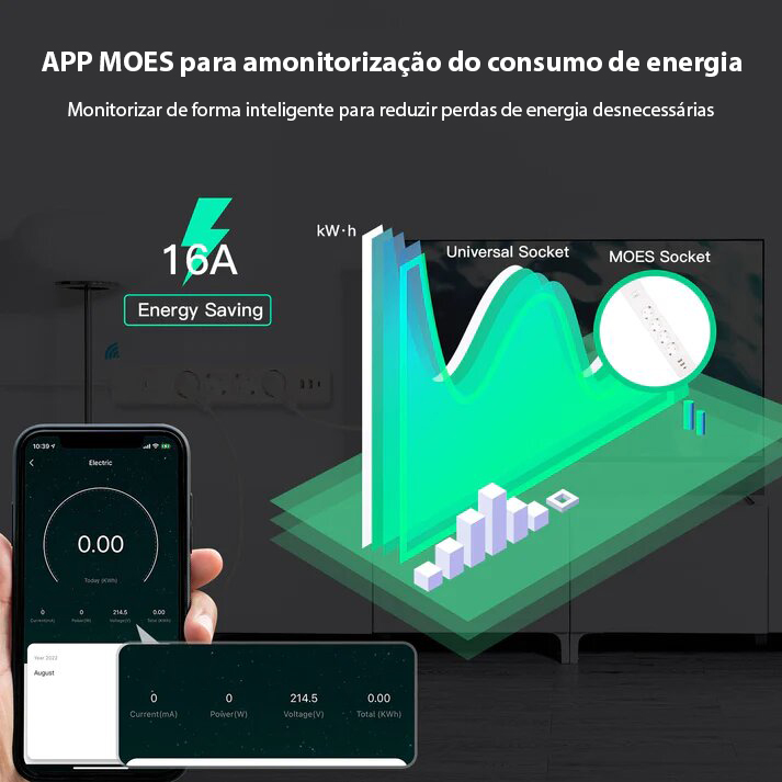 Bloco de Tomada Wi-Fi 4x16A 1.5m 2xUSB-A e USB-C